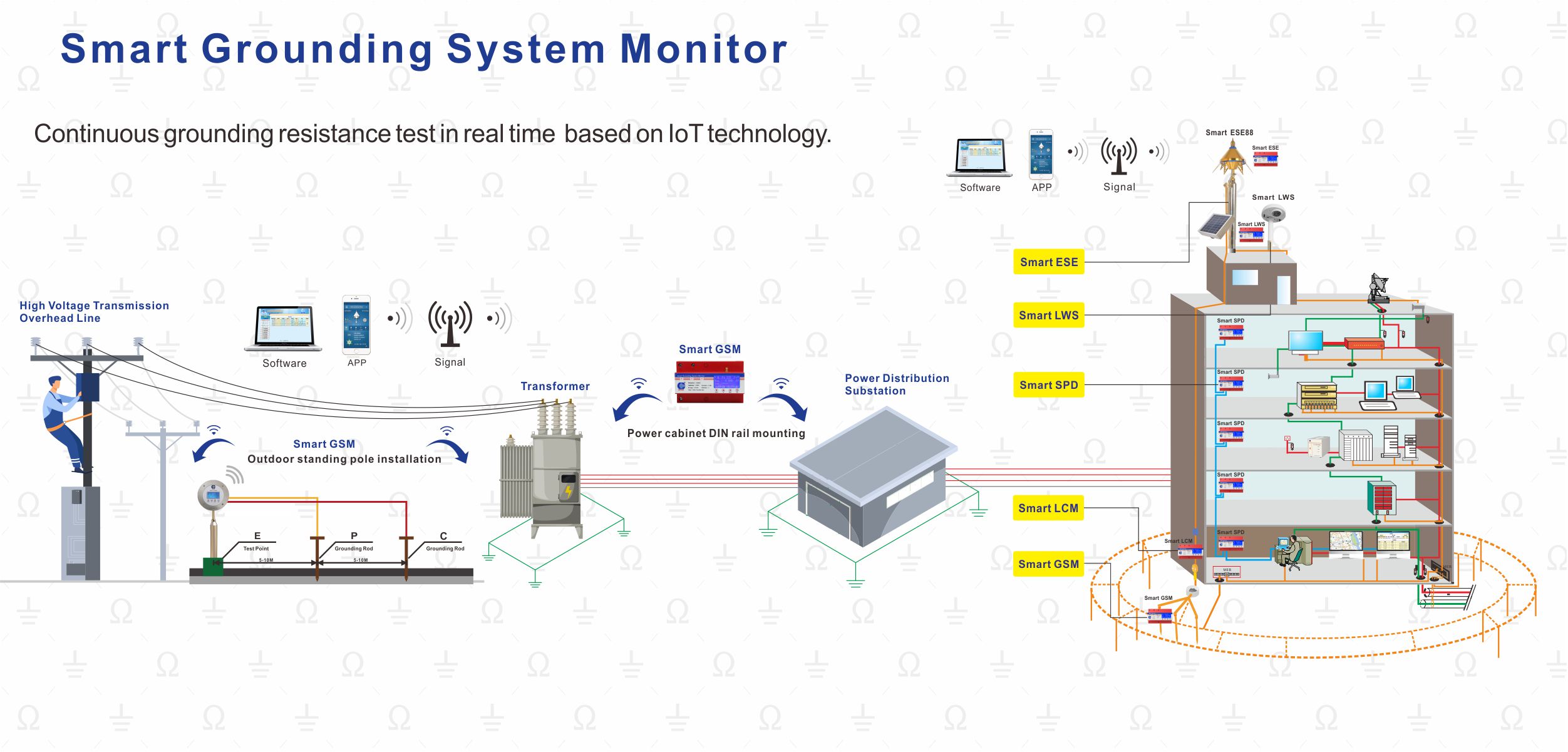 Smart Grounding System Monitor